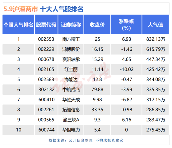 5月9日十大人气股：