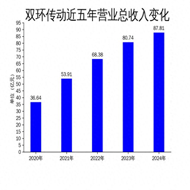 双环传动2024年财报：新能源汽车齿轮业